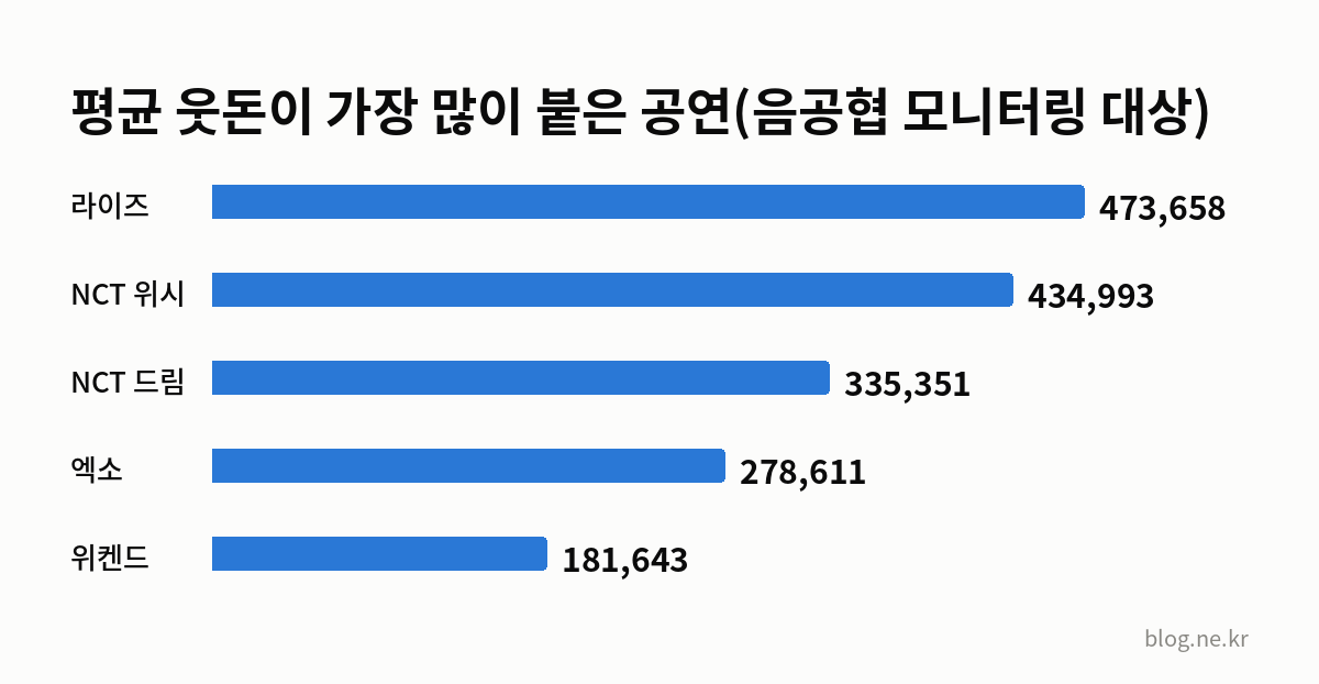평균 웃돈이 가장 많이 붙은 공연(음공협 모니터링 대상) 인포그래픽