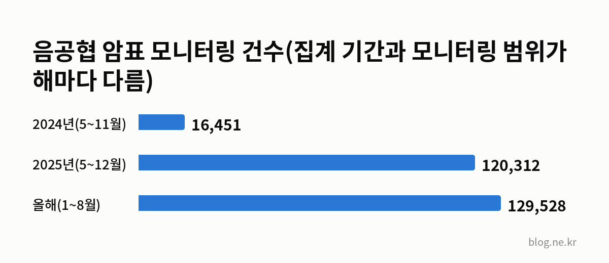 음공협 암표 모니터링 건수(집계 기간과 모니터링 범위가 해마다 다름) 인포그래픽