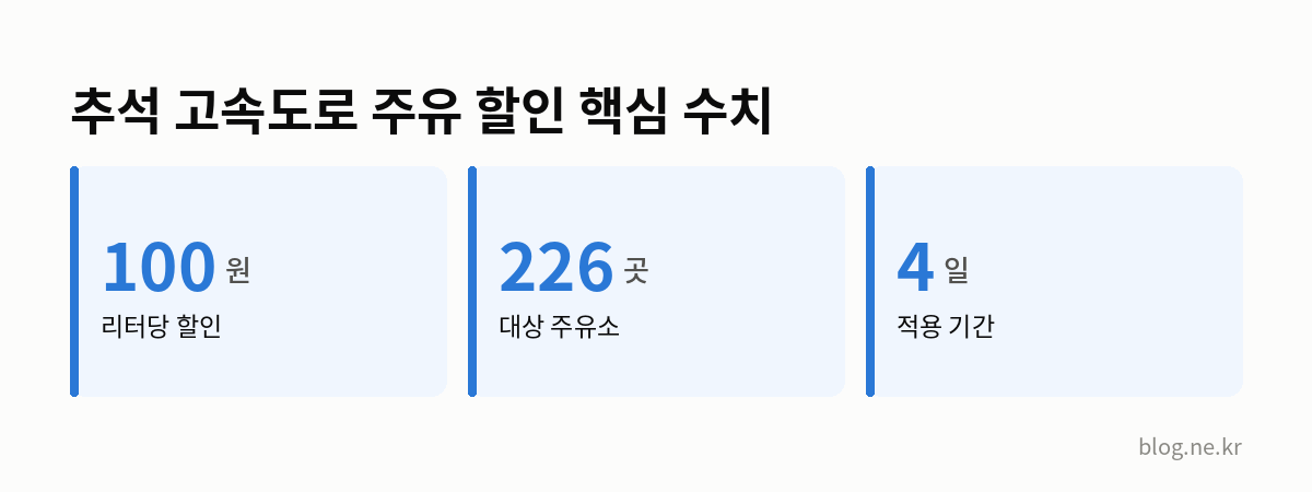 추석 고속도로 주유 할인 핵심 수치 인포그래픽