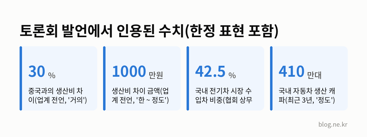 토론회 발언에서 인용된 수치(한정 표현 포함) 인포그래픽
