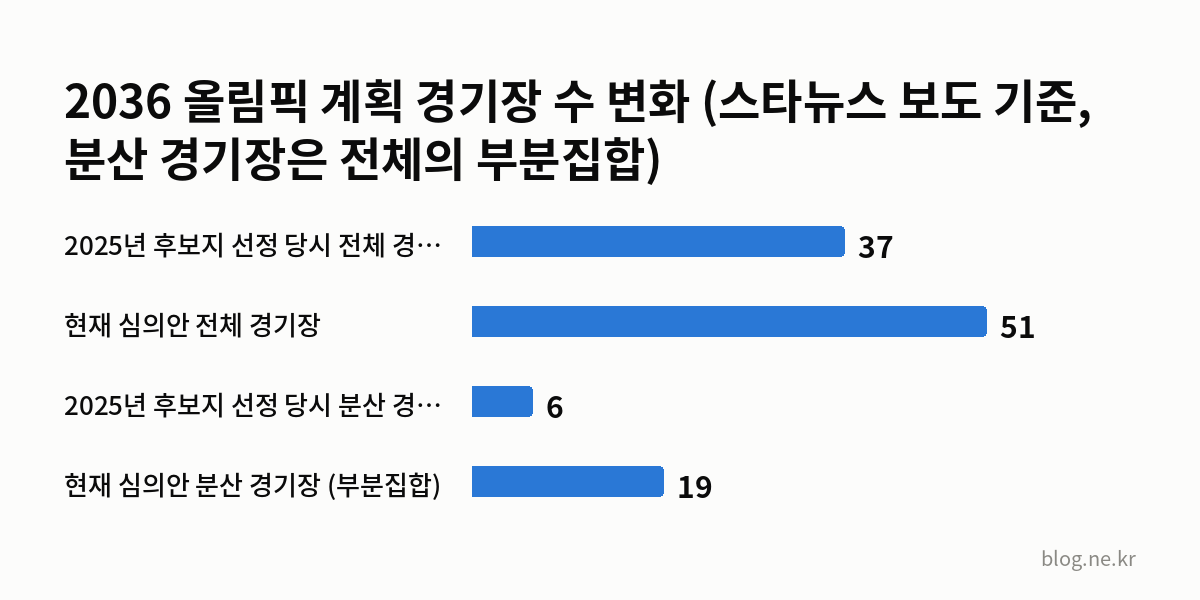 2036 올림픽 계획 경기장 수 변화 (스타뉴스 보도 기준, 분산 경기장은 전체의 부분집합) 인포그래픽