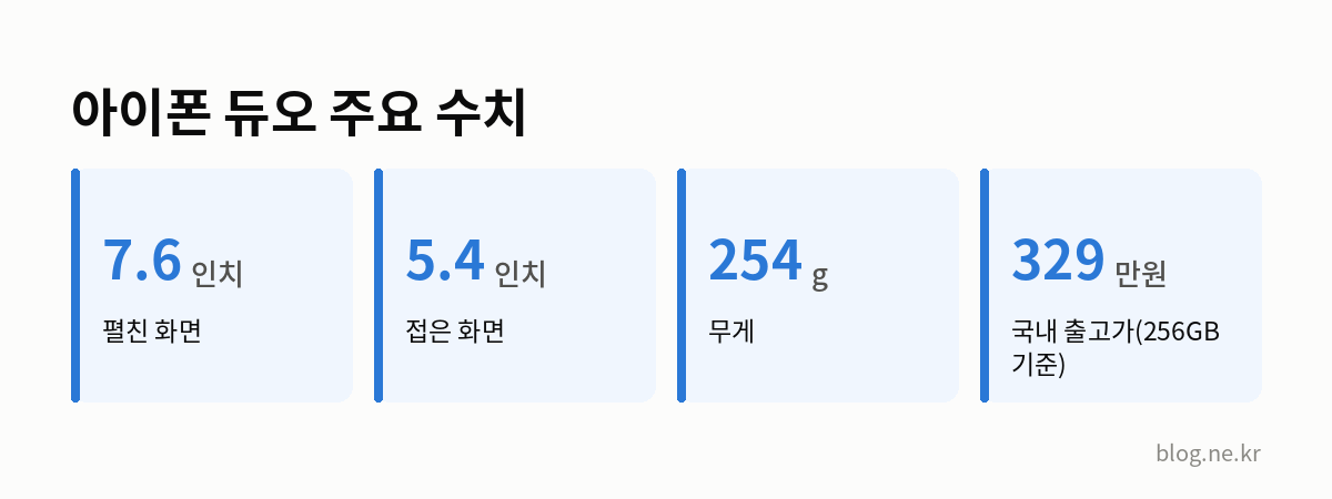 아이폰 듀오 주요 수치 인포그래픽