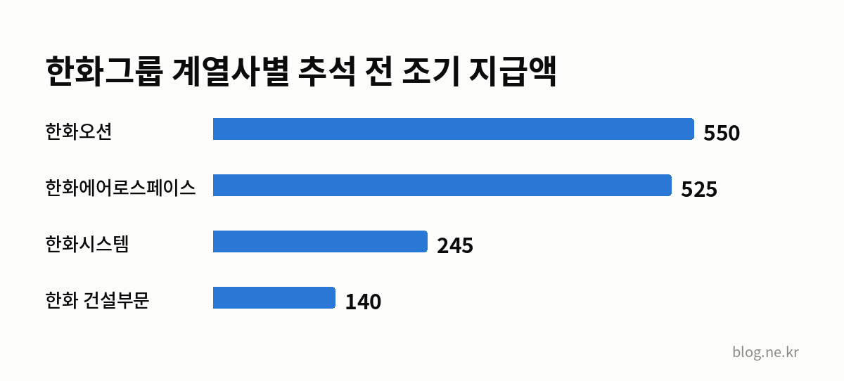한화그룹 계열사별 추석 전 조기 지급액 인포그래픽