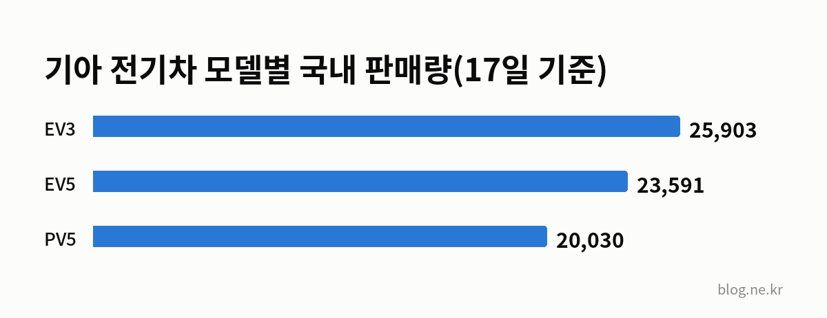 기아 전기차 모델별 국내 판매량(17일 기준) 인포그래픽