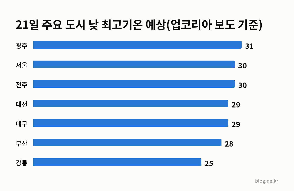 21일 주요 도시 낮 최고기온 예상(업코리아 보도 기준) 인포그래픽