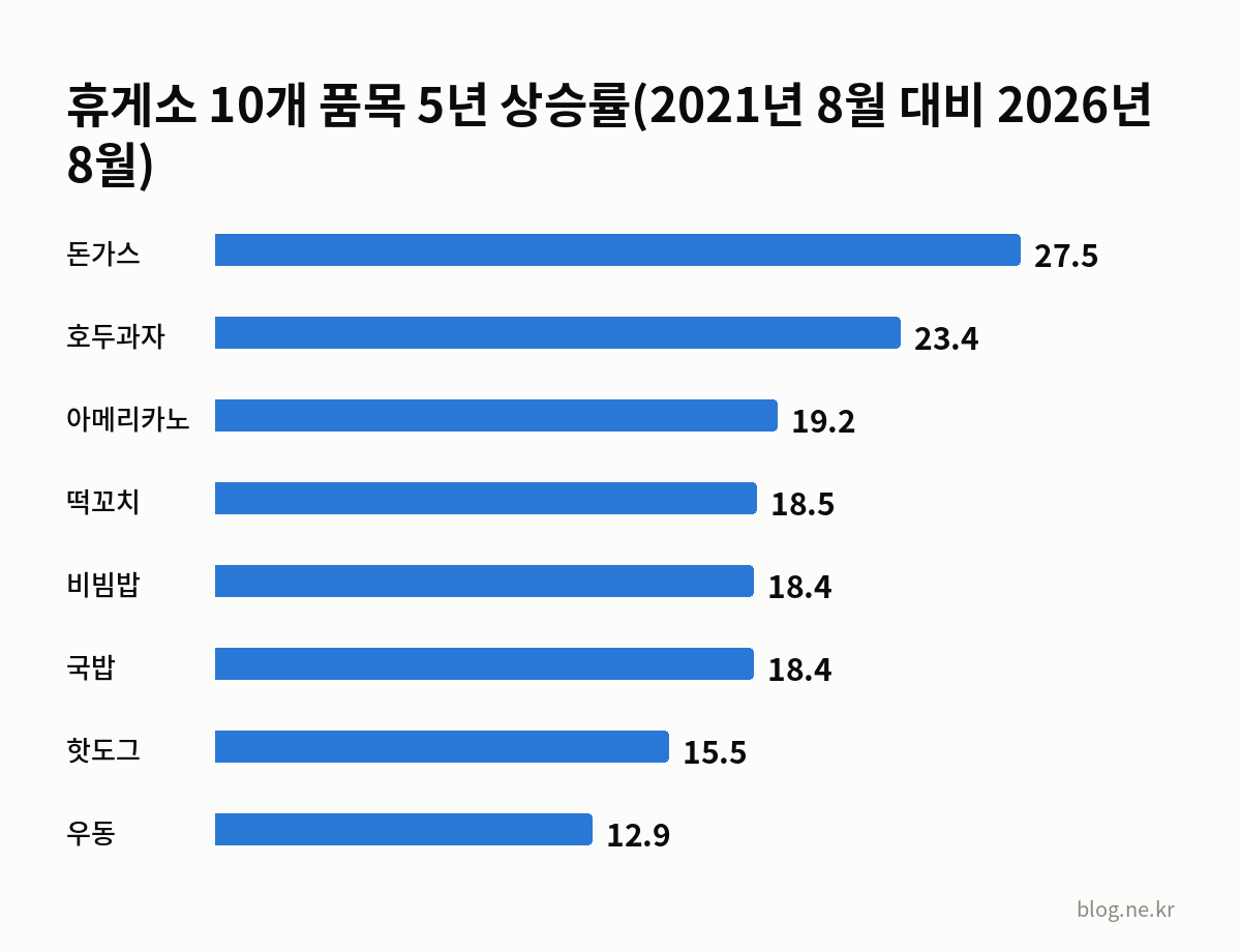 휴게소 10개 품목 5년 상승률(2021년 8월 대비 2026년 8월) 인포그래픽