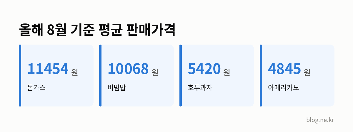 올해 8월 기준 평균 판매가격 인포그래픽