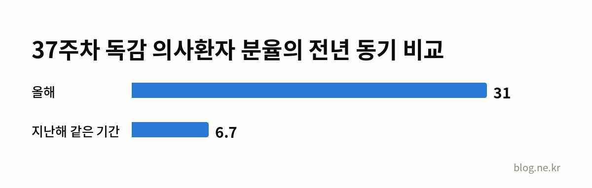 37주차 독감 의사환자 분율의 전년 동기 비교 인포그래픽