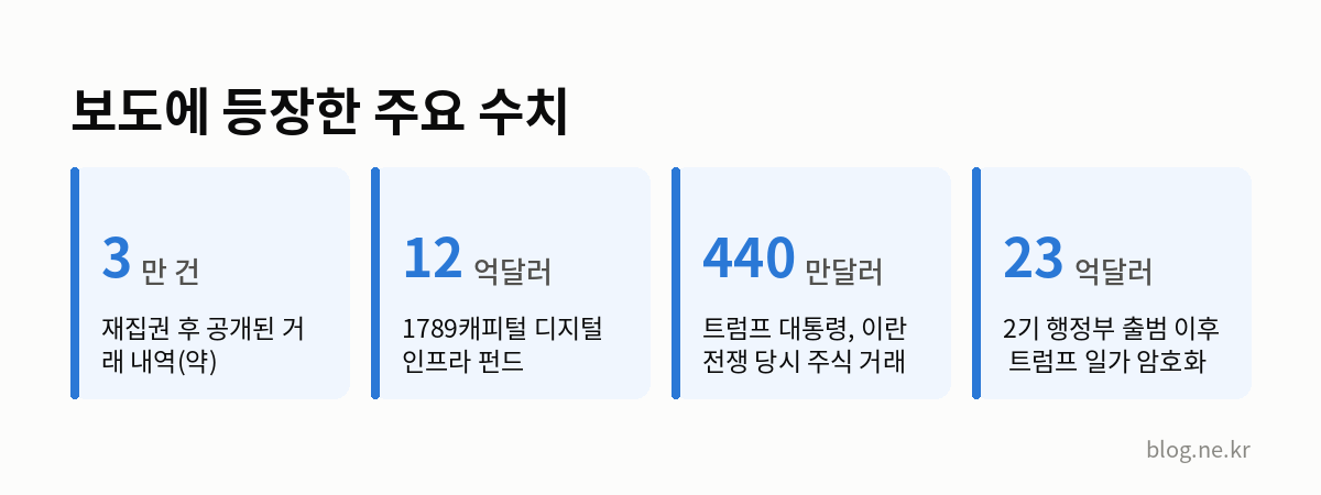 보도에 등장한 주요 수치 인포그래픽