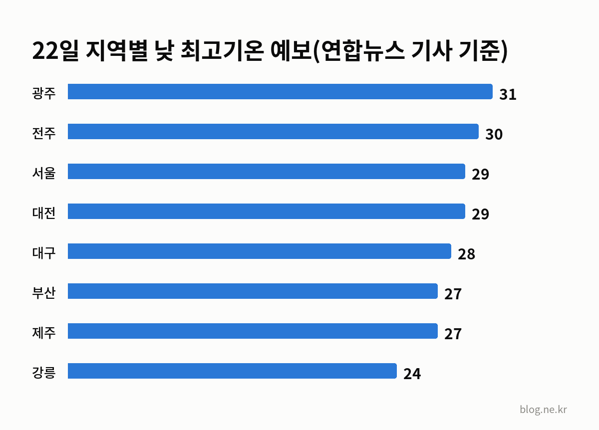 22일 지역별 낮 최고기온 예보(연합뉴스 기사 기준) 인포그래픽
