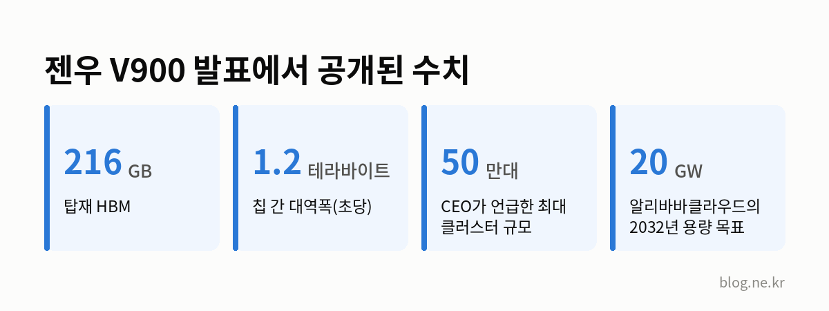 젠우 V900 발표에서 공개된 수치 인포그래픽