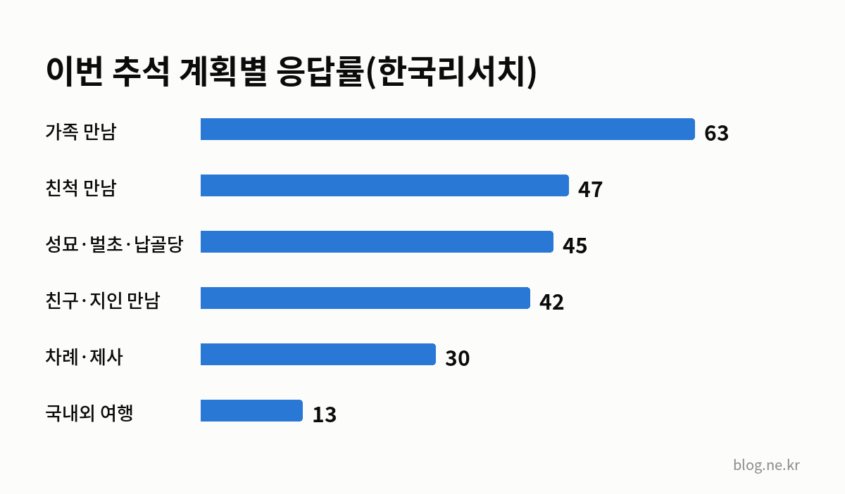 이번 추석 계획별 응답률(한국리서치) 인포그래픽