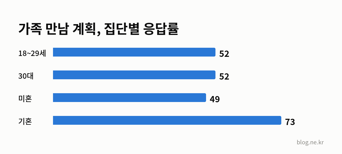 가족 만남 계획, 집단별 응답률 인포그래픽