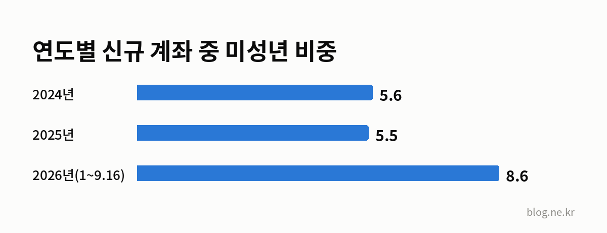 연도별 신규 계좌 중 미성년 비중 인포그래픽