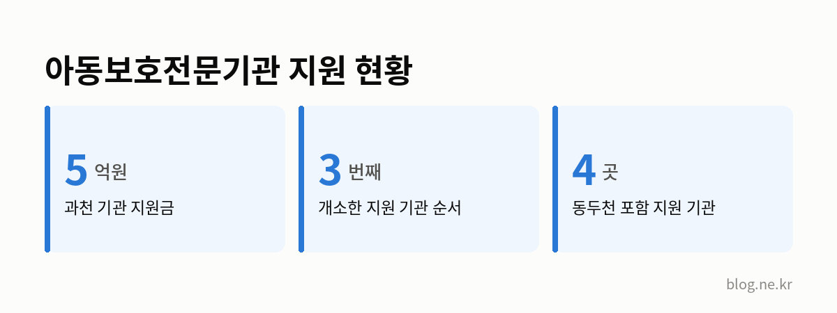 아동보호전문기관 지원 현황 인포그래픽