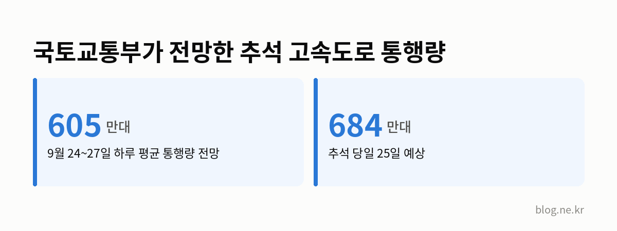 국토교통부가 전망한 추석 고속도로 통행량 인포그래픽