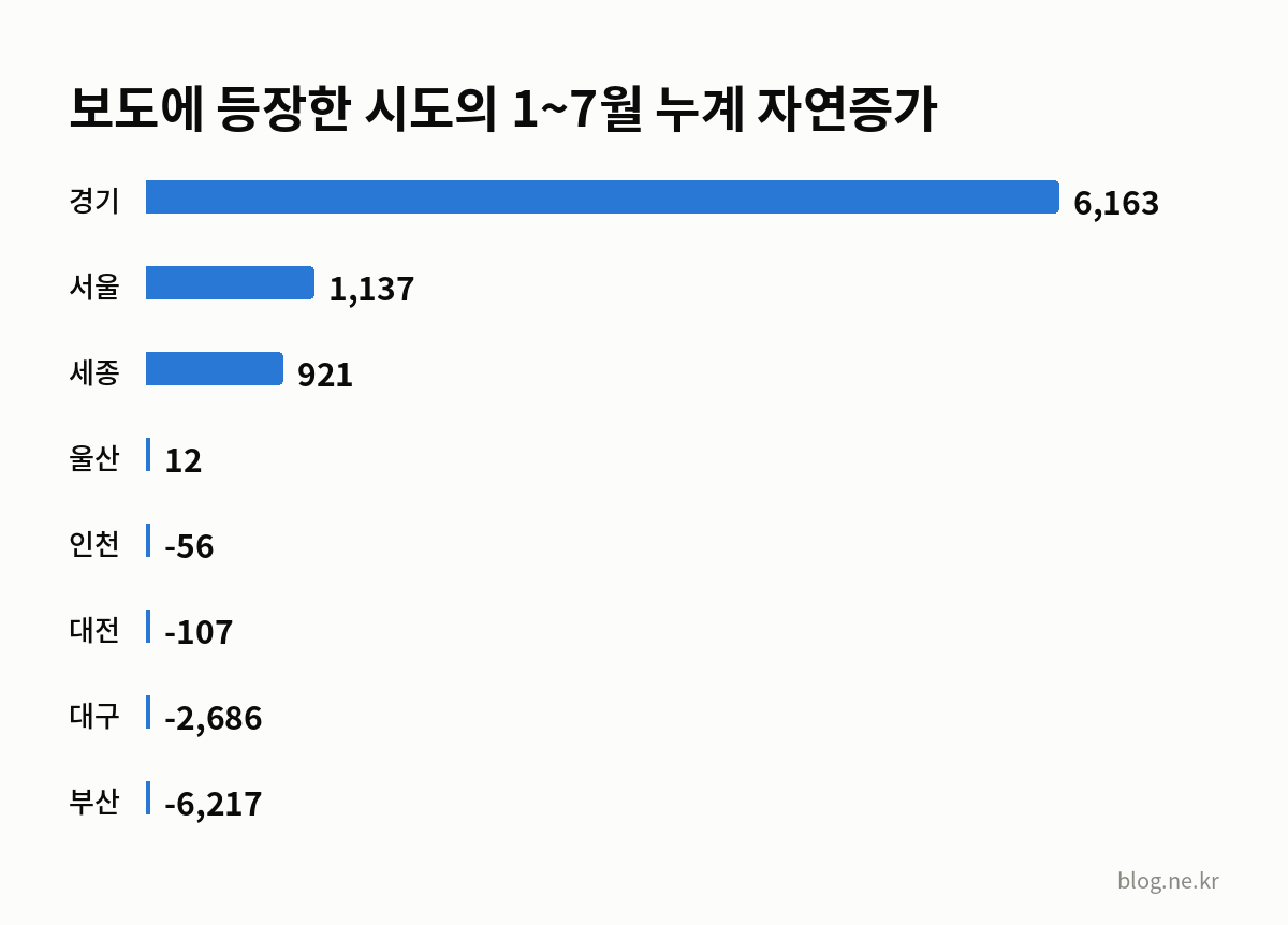 보도에 등장한 시도의 1~7월 누계 자연증가 인포그래픽