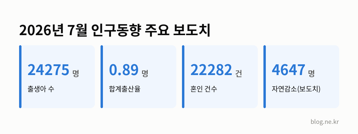 2026년 7월 인구동향 주요 보도치 인포그래픽