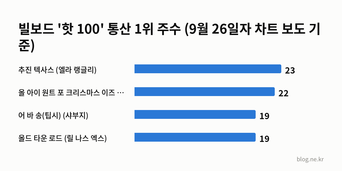빌보드 '핫 100' 통산 1위 주수 (9월 26일자 차트 보도 기준) 인포그래픽