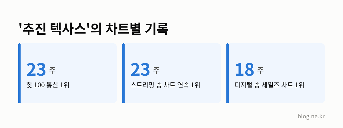 '추진 텍사스'의 차트별 기록 인포그래픽