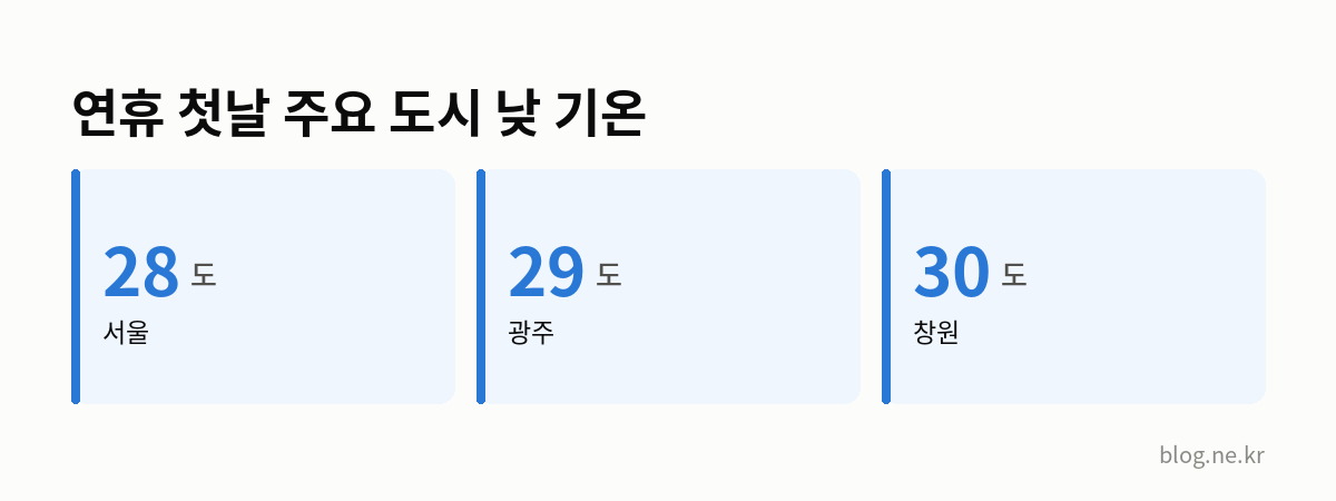 연휴 첫날 주요 도시 낮 기온 인포그래픽
