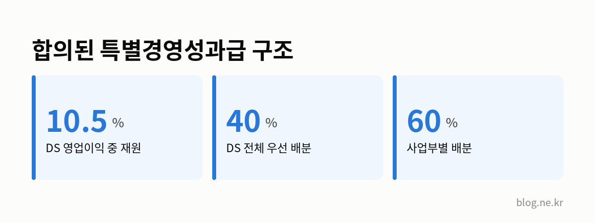 합의된 특별경영성과급 구조 인포그래픽