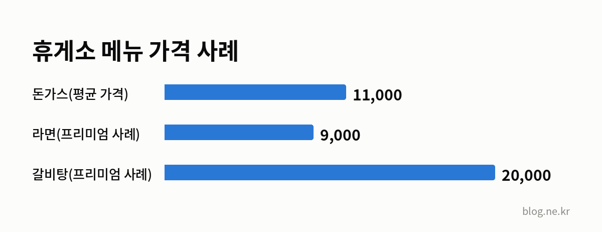 휴게소 메뉴 가격 사례 인포그래픽
