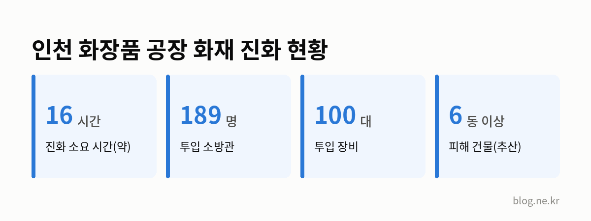 인천 화장품 공장 화재 진화 현황 인포그래픽