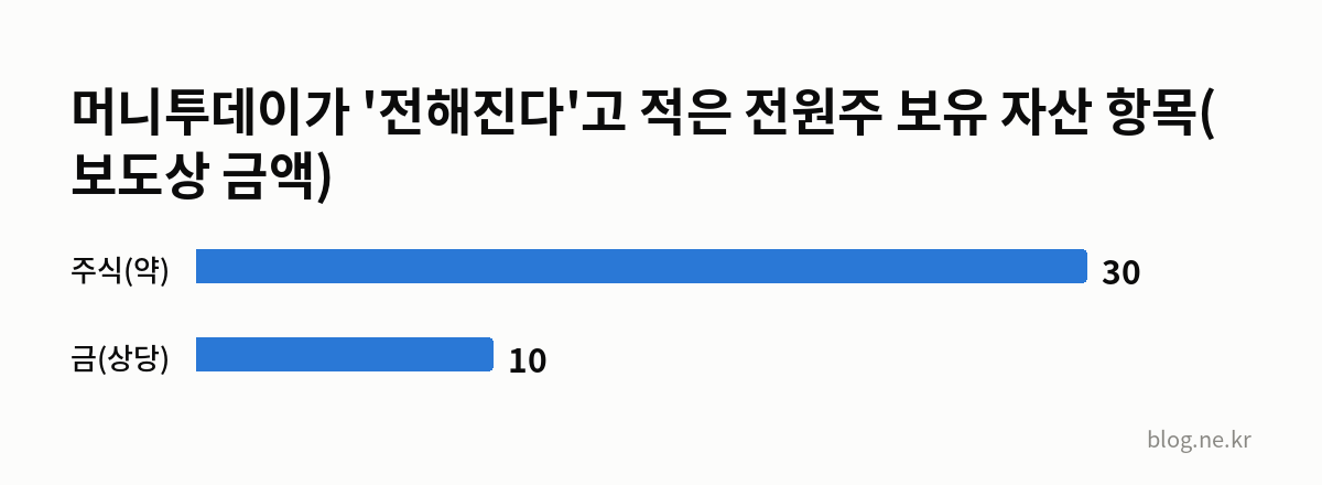 머니투데이가 '전해진다'고 적은 전원주 보유 자산 항목(보도상 금액) 인포그래픽
