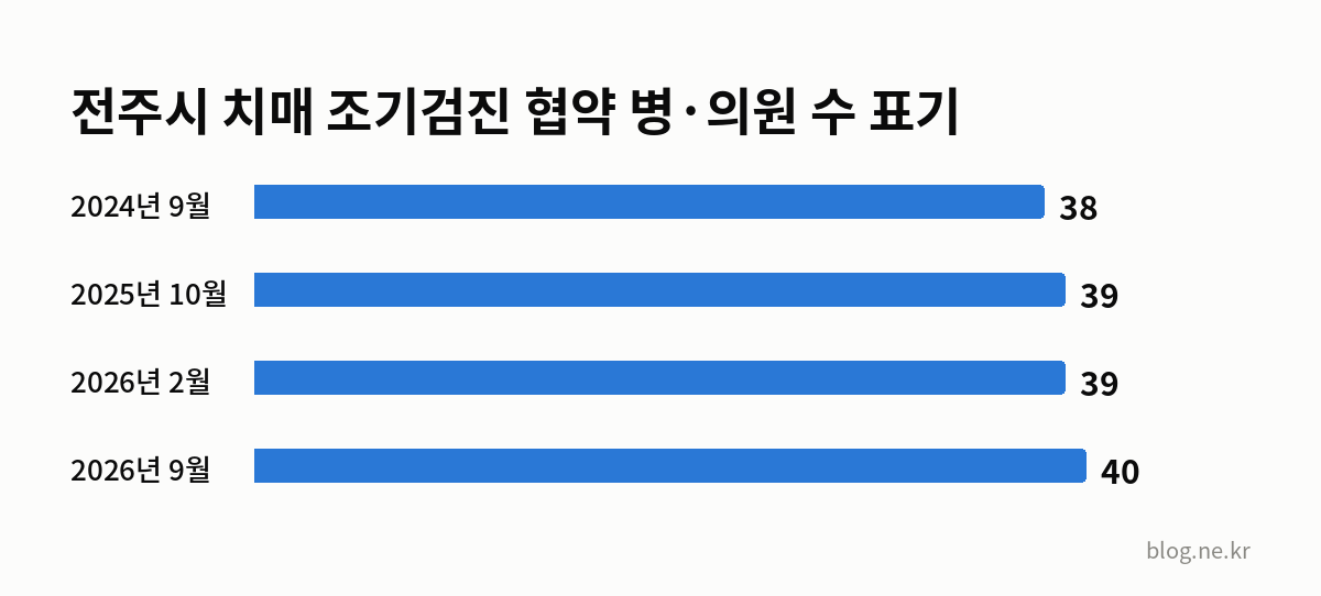 전주시 치매 조기검진 협약 병·의원 수 표기 인포그래픽