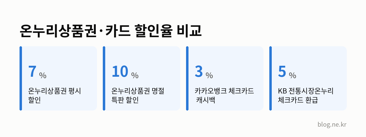 온누리상품권·카드 할인율 비교 인포그래픽