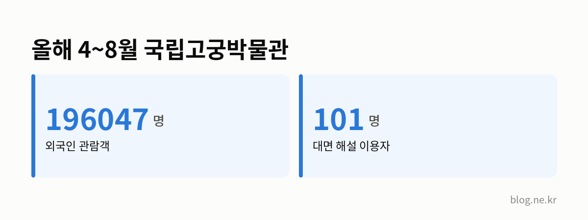 올해 4~8월 국립고궁박물관 인포그래픽