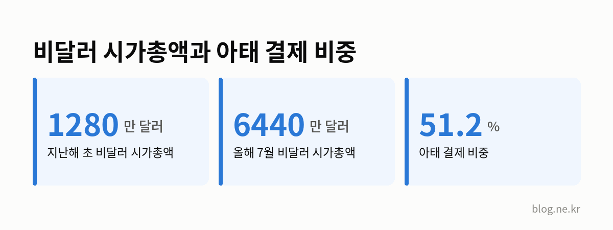비달러 시가총액과 아태 결제 비중 인포그래픽