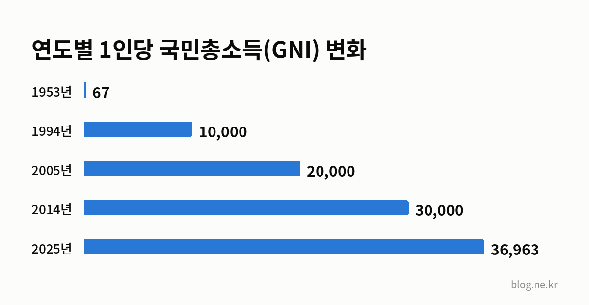 연도별 1인당 국민총소득(GNI) 변화 인포그래픽