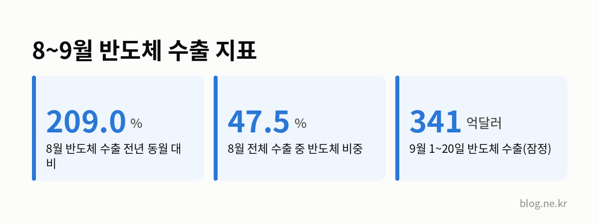 8~9월 반도체 수출 지표 인포그래픽