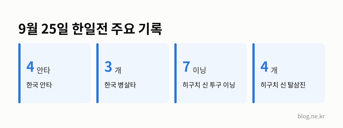 9월 25일 한일전 주요 기록 인포그래픽