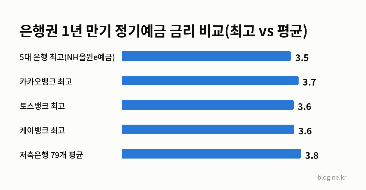 은행권 1년 만기 정기예금 금리 비교(최고 vs 평균) 인포그래픽