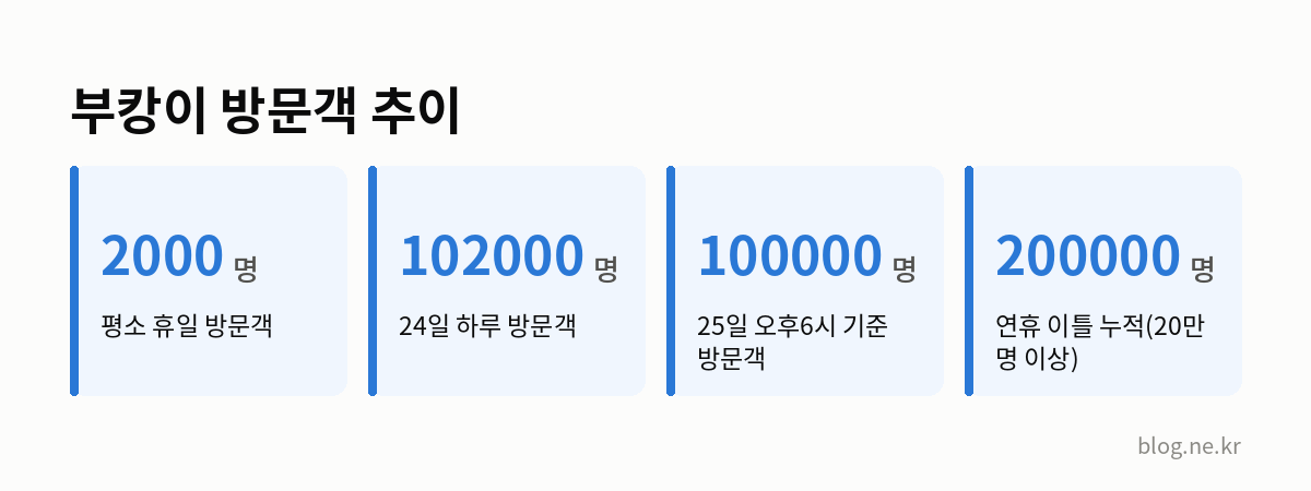 부캉이 방문객 추이 인포그래픽