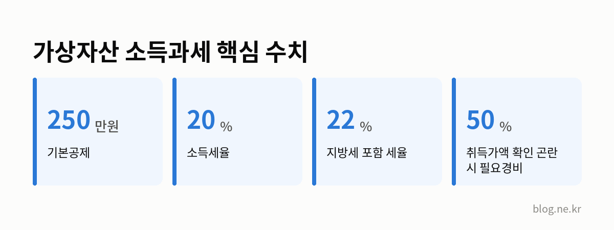 가상자산 소득과세 핵심 수치 인포그래픽