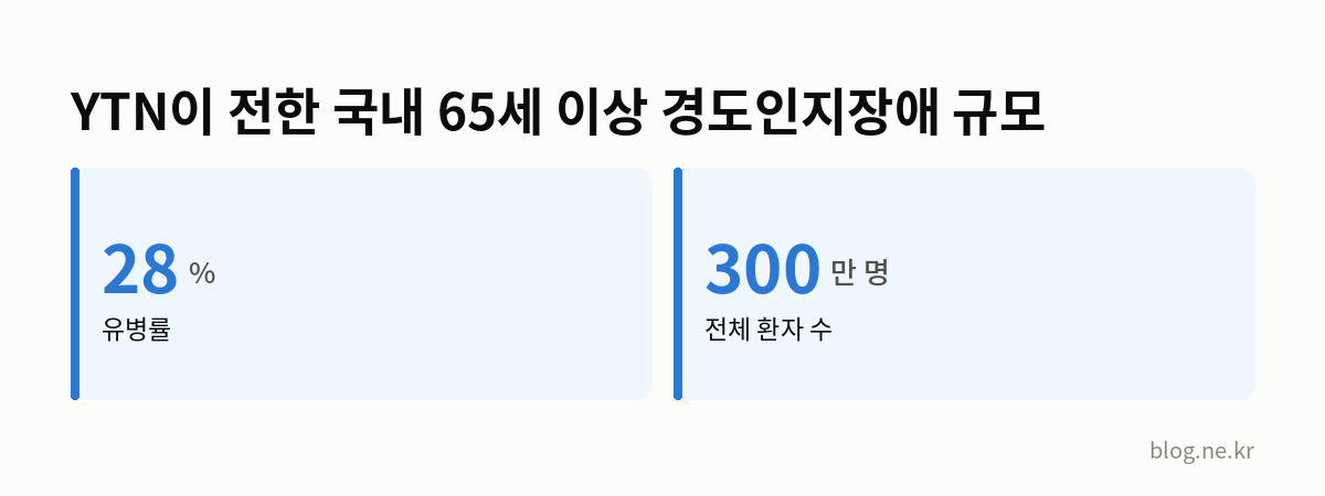 YTN이 전한 국내 65세 이상 경도인지장애 규모 인포그래픽