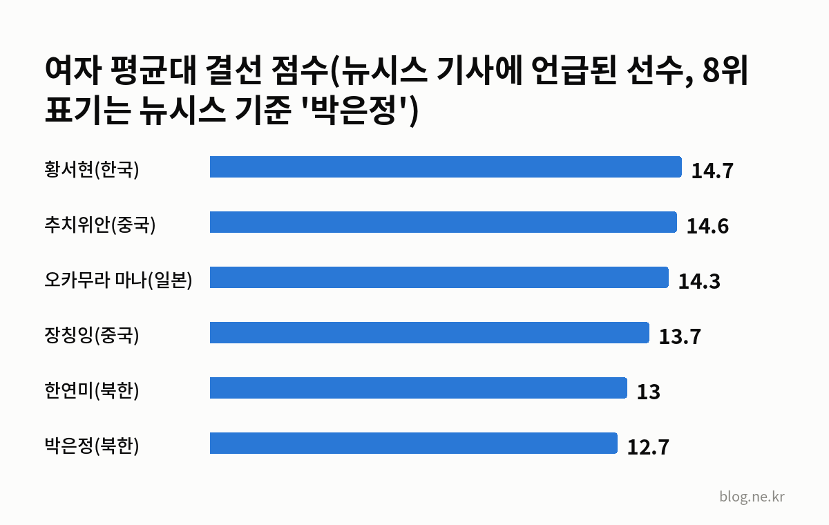 여자 평균대 결선 점수(뉴시스 기사에 언급된 선수, 8위 표기는 뉴시스 기준 '박은정') 인포그래픽