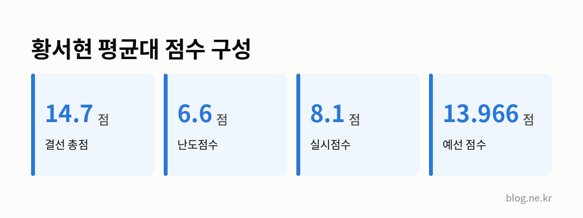 황서현 평균대 점수 구성 인포그래픽