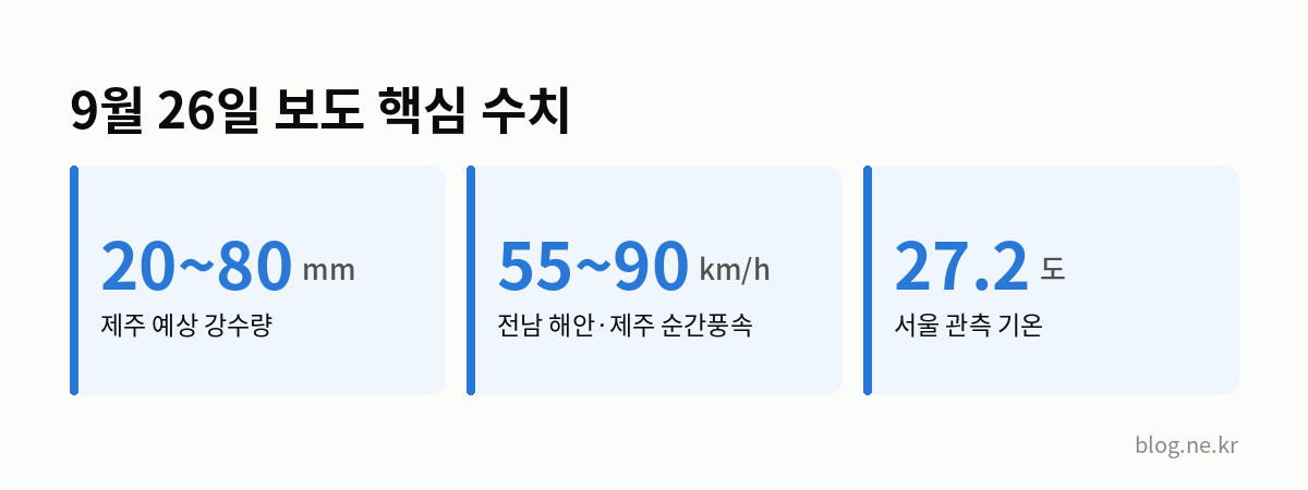 9월 26일 보도 핵심 수치 인포그래픽