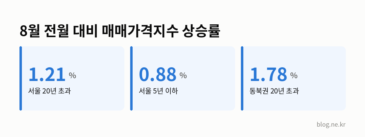 8월 전월 대비 매매가격지수 상승률 인포그래픽