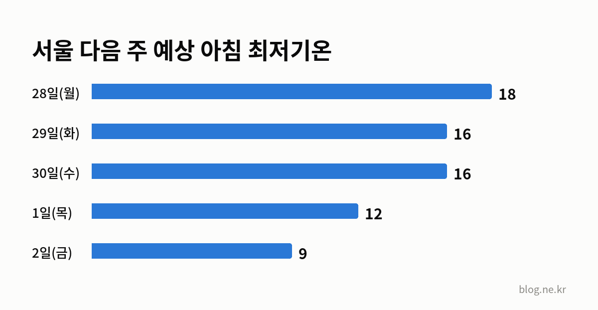 서울 다음 주 예상 아침 최저기온 인포그래픽