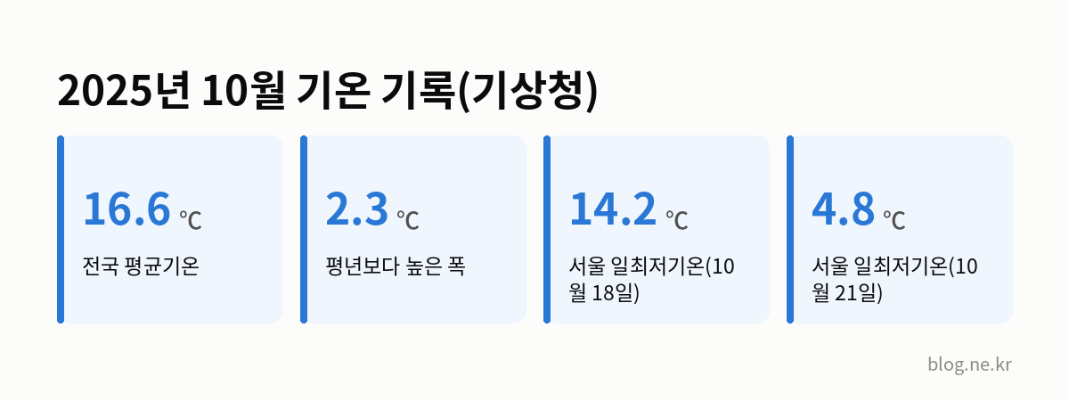 2025년 10월 기온 기록(기상청) 인포그래픽