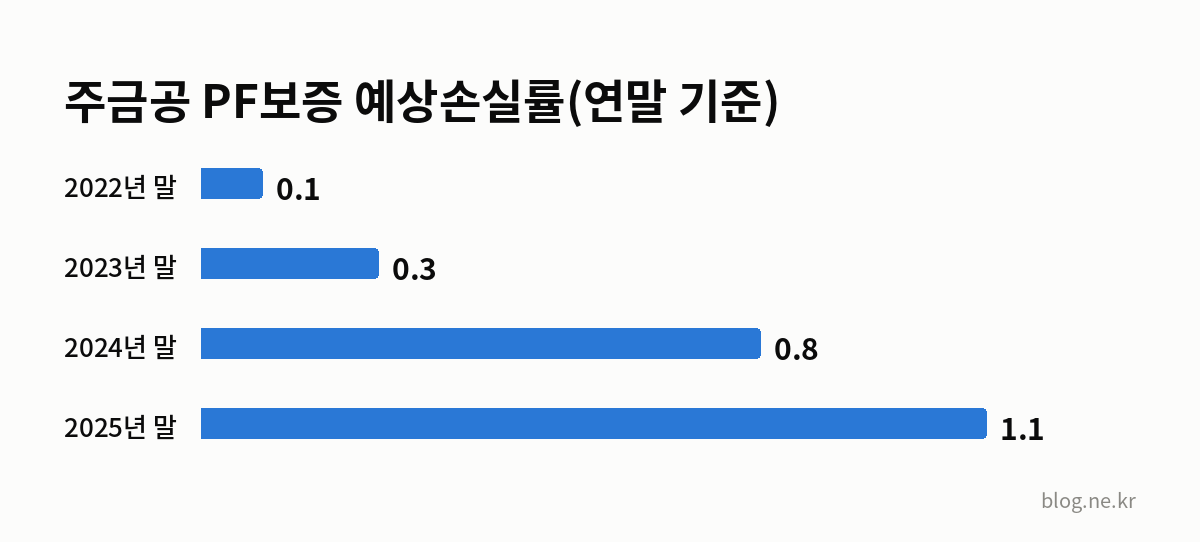 주금공 PF보증 예상손실률(연말 기준) 인포그래픽