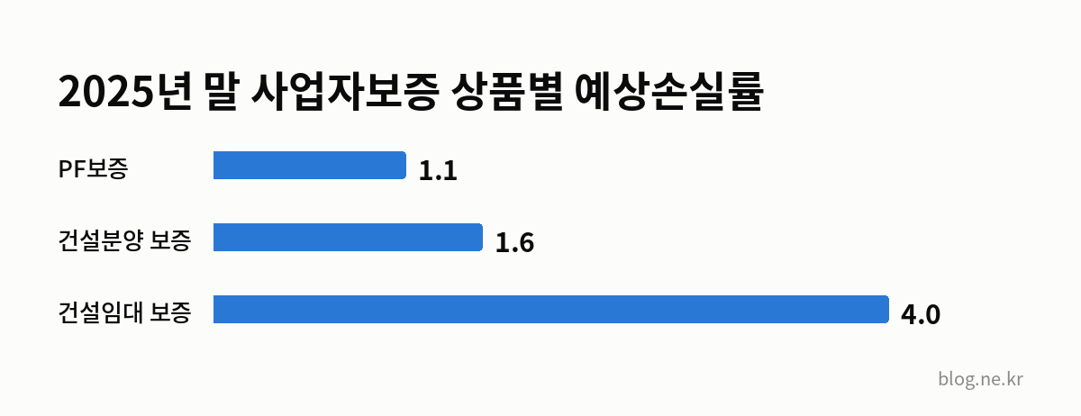 2025년 말 사업자보증 상품별 예상손실률 인포그래픽