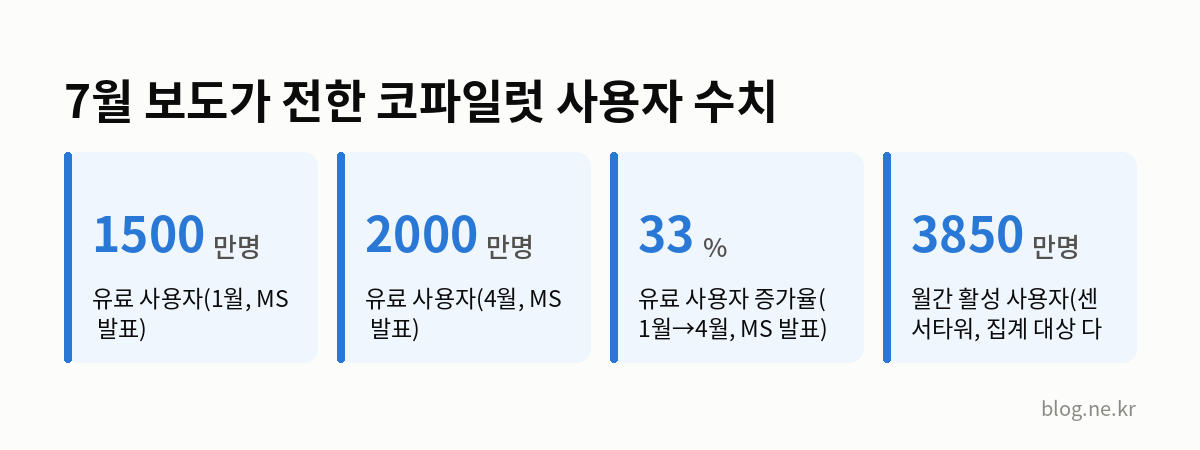 7월 보도가 전한 코파일럿 사용자 수치 인포그래픽