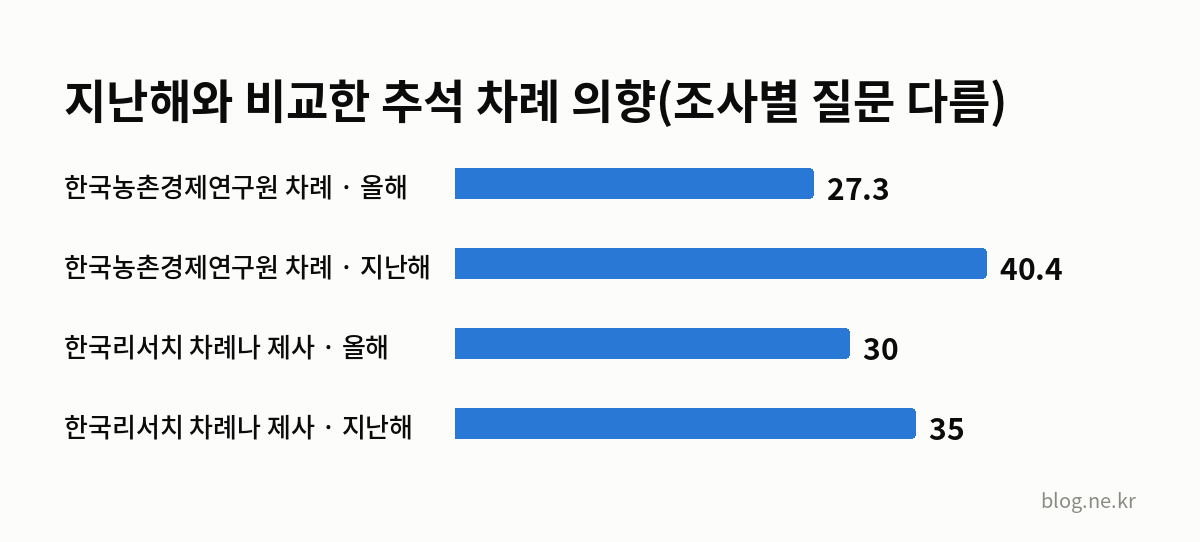 지난해와 비교한 추석 차례 의향(조사별 질문 다름) 인포그래픽